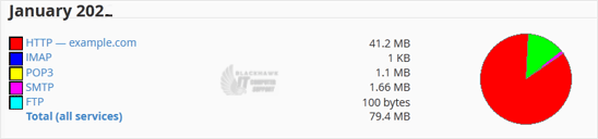 How to Check the Disk Usage and the Bandwidth Usage of Directories